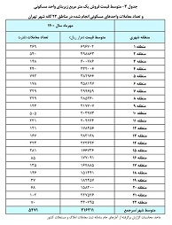 گزارش بانک مرکزی از گرانی 18.4درصدی مسکن تهران/ بیشترین و کمترین قیمت