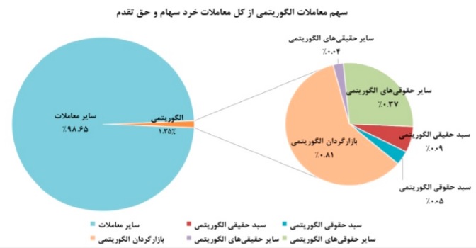 ارزش معاملات الگوریتمی⁩ سهام خرد در نیمه اول سال : فقط 1.3 درصد !