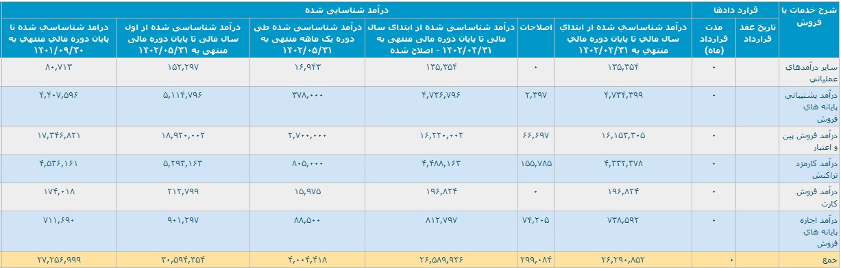 "پی پاد" 3 هزار میلیارد تومان درآمد شناسایی کرد/ بازدهی 200 درصدی سهام
