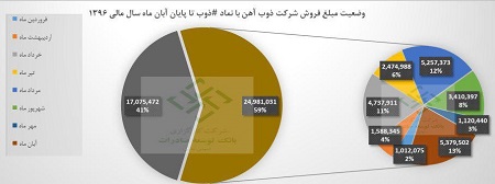 تحلیل یک کارگزاری از آخرین آمار تولید و فروش ذوب آهن