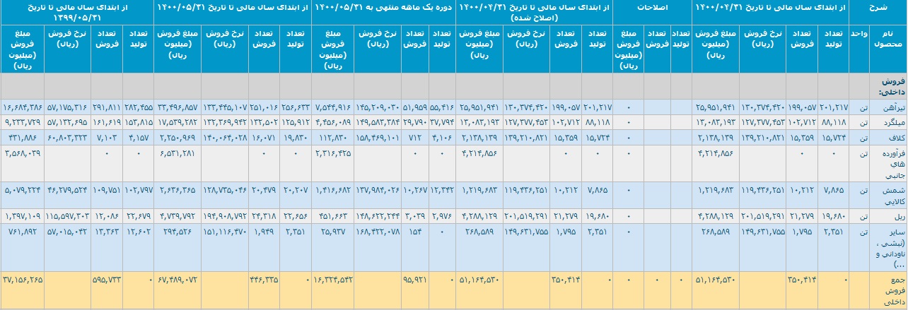 آمار تولید و فروش "ذوب" با تحقق درآمد 13 هزار میلیاردی و رشد 119 درصدی