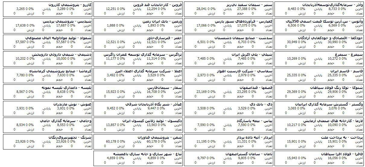 فهرست صف خرید و فروش 62 سهم در مرحله پیش گشایش امروز بازار