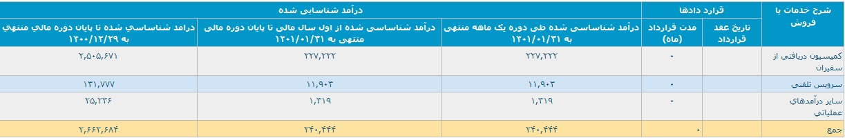 عملکرد نخستین ماه سال مالی "تپسی" با تحقق درآمد 24 میلیاردی