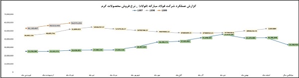تحلیل بنیادی فولاد مبارکه و پیش بینی تولید و فروش ، سود و ... براساس 6 فرضیه