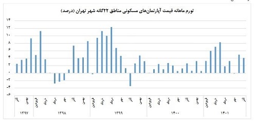 قیمت مسکن بازهم گران شد و از میانگین 50 میلیون تومانی هم گذشت