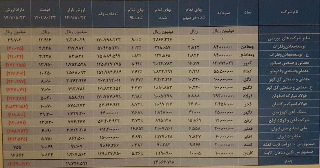 ارزش سهام "تجلی"،  پروژه ها، سبد سرمایه گذاری و محدوده های اکتشافی