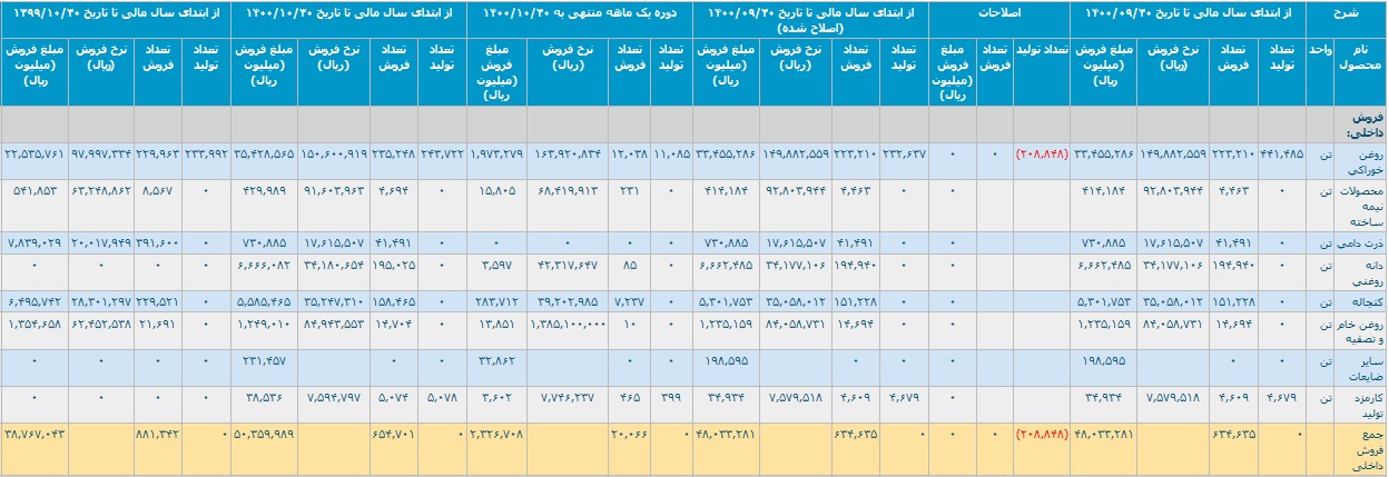 "افق، قرن، غکورش، کیمیاتک" رشد 54، 28، 30 و 42 درصدی ثبت کردند