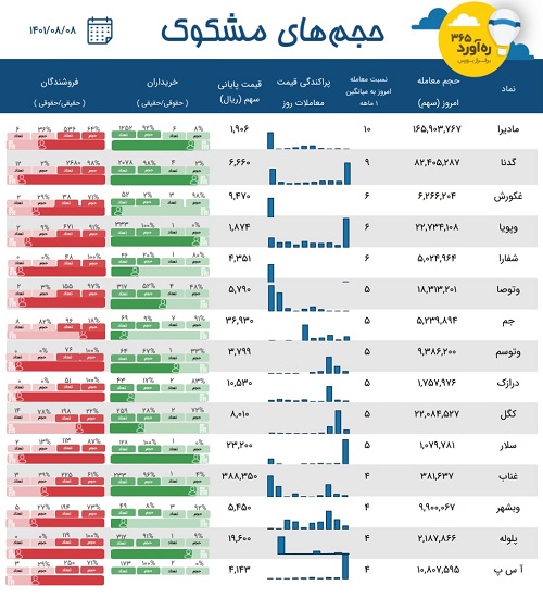 معاملات مشکوک دو پتروشیمی، پرجمعیت ترین شرکت، سه غذایی + 9 نماد