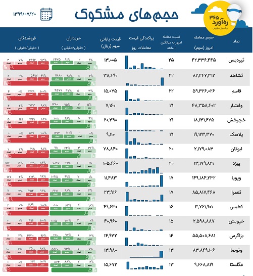 معاملات مشکوک پرجمعیت ترین شرکت، دو سهم جدید + 12 نماد