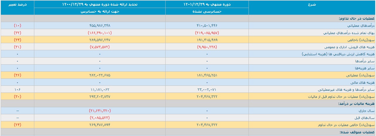 تحقق درآمد و سود 41 و  20.4 هزار میلیاردی چادرملو در عملکرد 12 ماهه