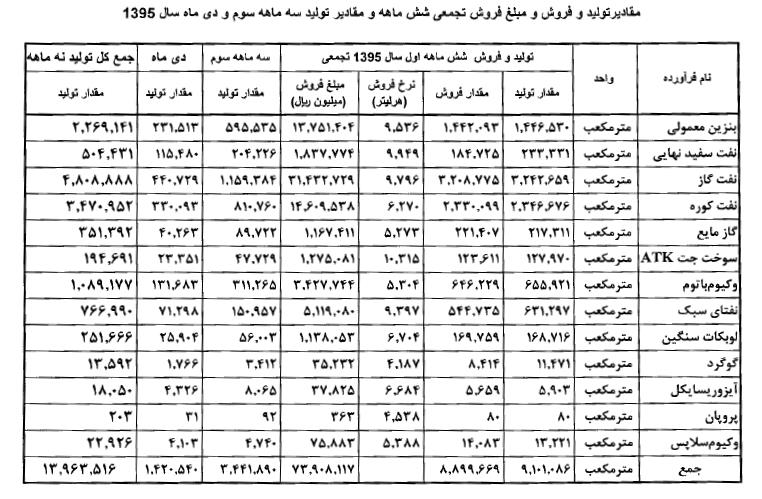 آمار جدید "شنبدر" از 13 محصول: فروش 6 ماهه 7.3 هزار میلیاردتومانی