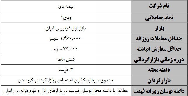 آغاز بازارگردانی سهام سه شرکت فرابورسی دیگر از فردا، سه شنبه و چهارشنبه