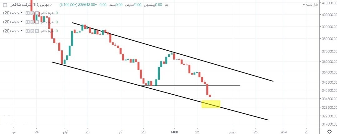 تحلیل تکنیکال دو شاخص کل و هم وزن + مسیر اصلاحی با عبور از کانال 1.4 میلیونی