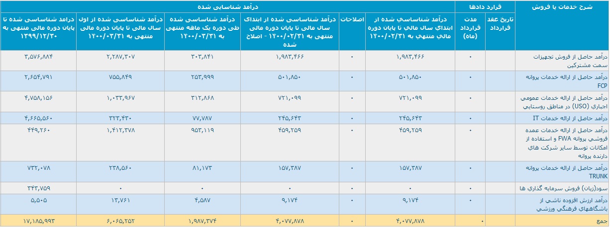 درآمد "های وب" با رشد 68 درصدی به 606.5 میلیارد تومان رسید