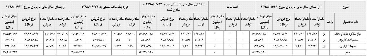 شرکت بورسی آماده عرضه اولیه اطلاعات تکمیلی داد / رشد 92 درصدی درآمد