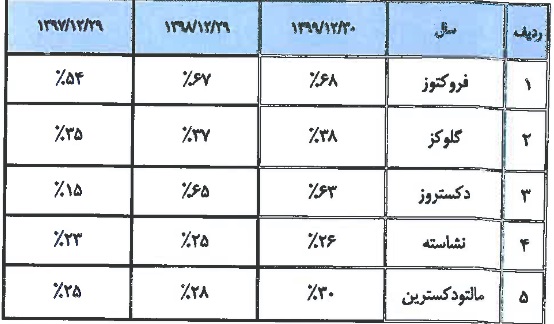 شرکت 1000 میلیاردی آماده عرضه اولیه 25 درصدی شد / مشخصات کلی