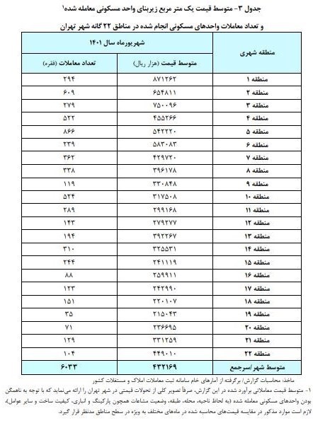 گزارش رسمی از آخرین میانگین قیمت مسکن در تهران و کاهش حجم معاملات
