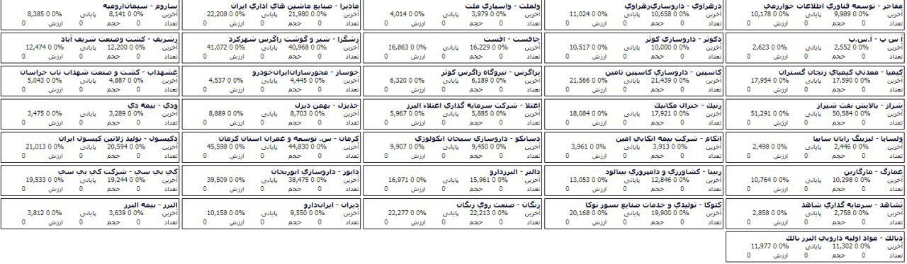 ترکیب صف خرید و فروش 74 سهم در مرحله پیش گشایش بازار امروز