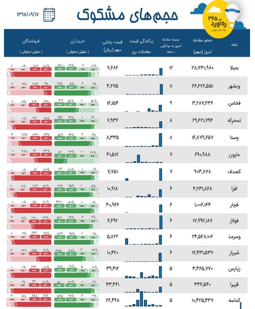 معاملات متفاوت بزرگترین سهم فرابورس و 14 شرکت دیگر در روز ثبت دو رکورد جدید