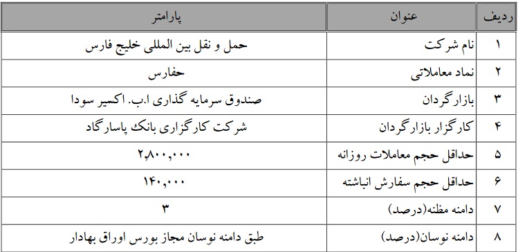 آغاز و تمدید عملیات بازارگردانی سهام پنج شرکت بورسی