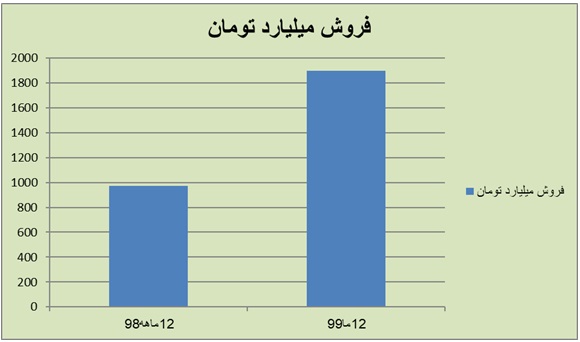 برآورد سود 650 میلیارد تومانی "غزر" در سال مالی جاری
