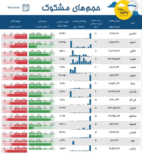 معاملات مشکوک یک بانک و پالایشی، قدیمی ترین شرکت، دو دارویی + 10 نماد