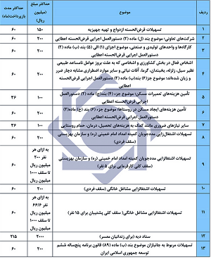 ابلاغیه مهم بانک مرکزی برای باز پرداخت 13 نوع وام + جدول