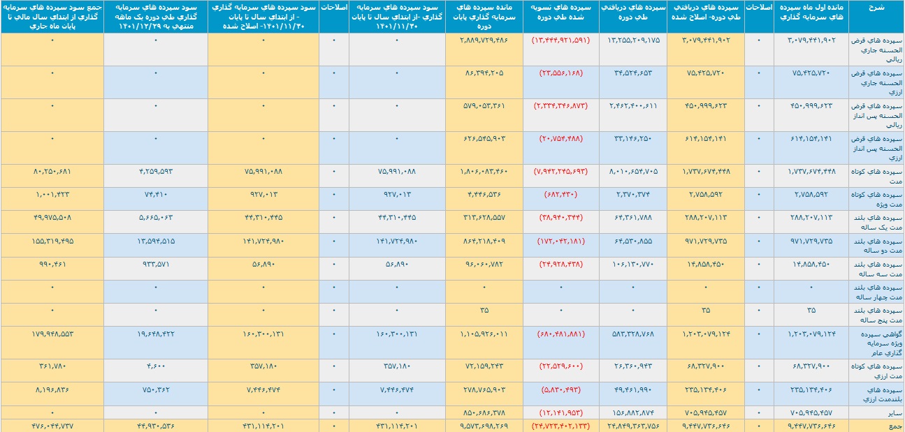 عملکرد یک و 12 ماهه بانک ملت با تراز مثبت 5 و 45.2 هزار میلیارد تومانی