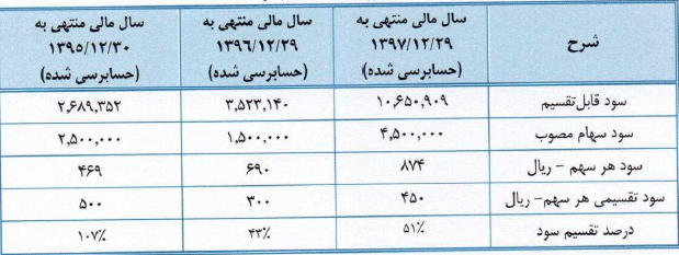مشخصات جامع شرکت 1000 میلیارد تومانی آماده عرضه اولیه در فرابورس