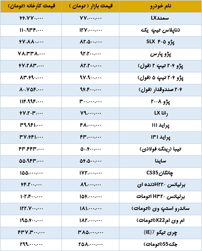 آخرین قیمت کارخانه و بازار 20 خودرو با کاهش 3 میلیونی پژو 2008 و چری تیگو