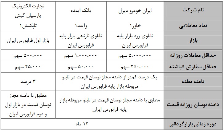 شروع بازارگردانی 12 ماهه سه شرکت فرابورسی با متغیرهای جدید از فردا