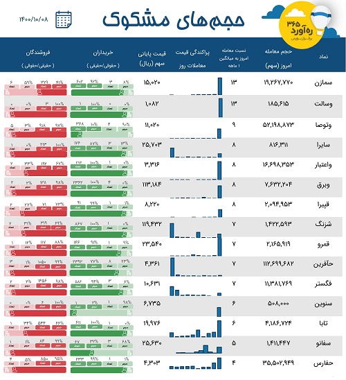 معاملات مشکوک یک بانک، پرجمعیت ترین شرکت، 4 سیمانی و قندی + 9 نماد