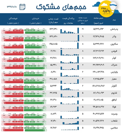 معاملات مشکوک پتروشیمی و سهم تازه وارد، 4 بیمه و سرمایه گذاری + 9 نماد