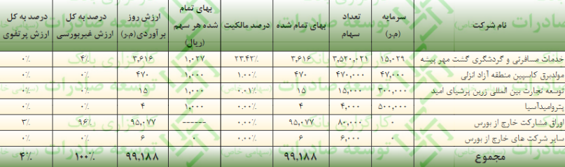 محاسبه یک کارگزاری از NAV "گوهران" تازه وارد و 200 میلیارد تومانی