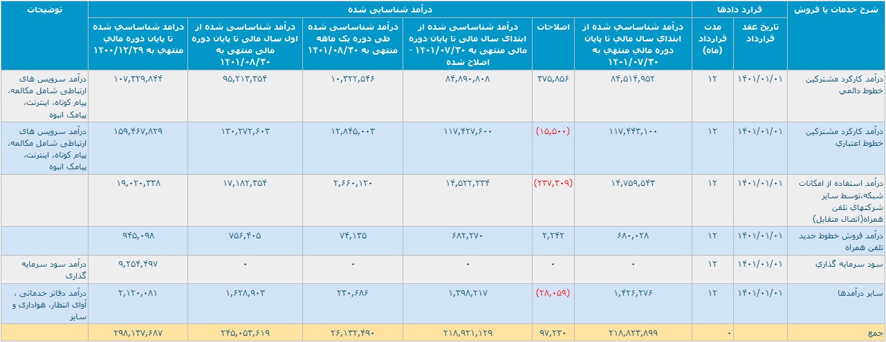 رشد 31 درصدی درآمد "همراه" با تحقق 24.5 هزار میلیارد تومانی