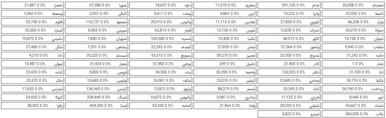 ترکیب صف خرید و فروش 228 سهم در مرحله پیش گشایش بازار امروز
