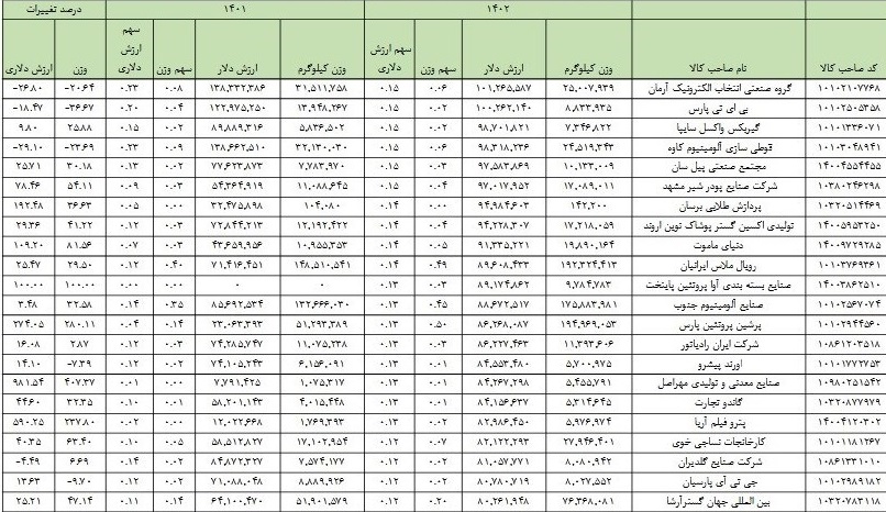 شرکت های غیر بورسی در صدر دریافت کنندگان ارز و واردکنندگان سال قبل ایستادند!
