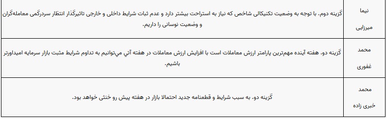 پیش بینی 10 کارشناس بورس از روند بازار و شاخص در هفته جاری