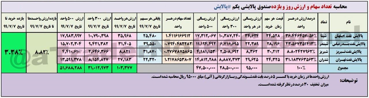 محاسبه آخرین ارزش روز و بازده سهام 4 پالایشگاه بورسی در ETF دوم