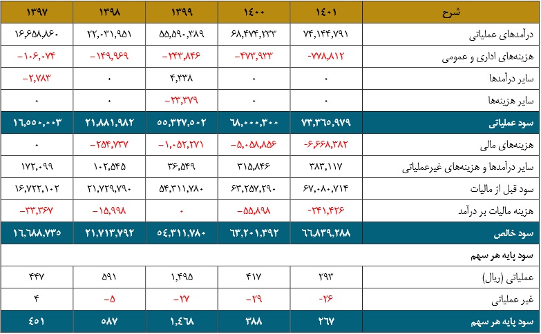 شرکت 25 هزار میلیارد تومانی در نوبت عرضه اولیه ایستاد + مشخصات