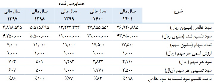 شرکت فولادی با درج نماد در نوبت عرضه اولیه بورس ایستاد + مشخصات