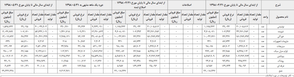 رشد 72 درصدی فروش منجر به رشد قیمت سهام شرکت بورسی شد