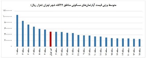 قیمت مسکن بازهم گران شد و از میانگین 50 میلیون تومانی هم گذشت