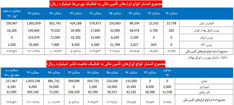 ارزیابی کمیسیون اقتصادی درباره وضعیت بورس و بانک ها در دولت روحانی