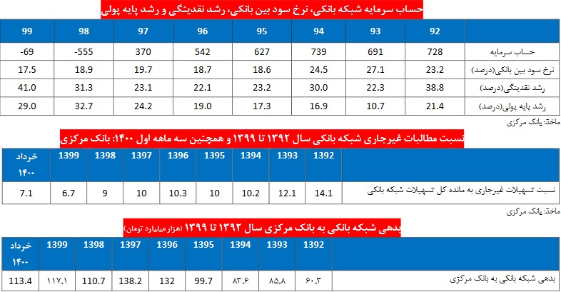 ارزیابی کمیسیون اقتصادی درباره وضعیت بورس و بانک ها در دولت روحانی