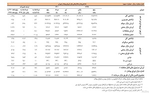 گزارش بانک مرکزی از رشد 106 درصدی تامین مالی از طریق بورس