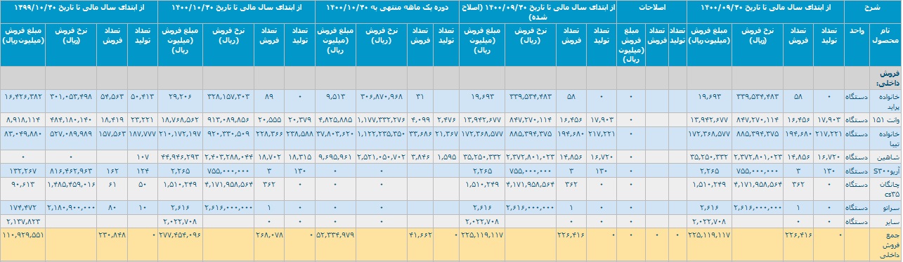 آمار تولید و فروش سایپا با رشد 150 درصدی و تحقق درآمد 27.8 هزار میلیاردی