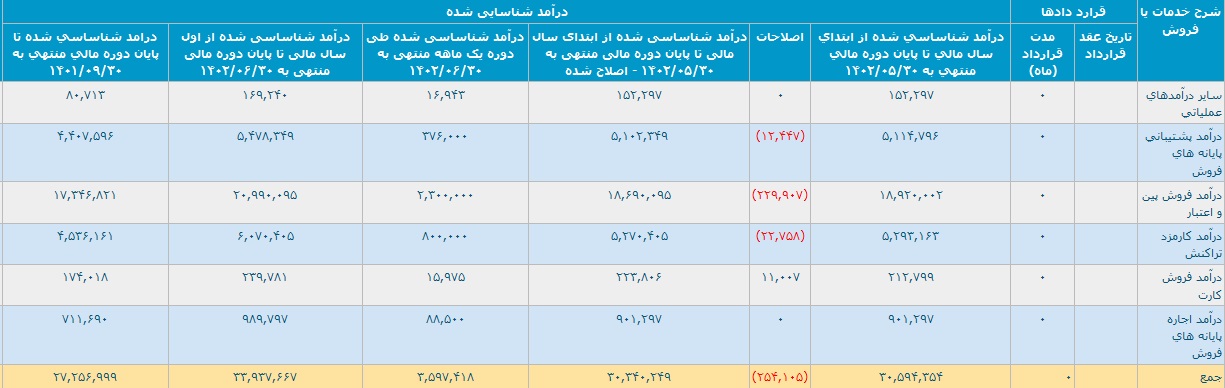عملکرد"پی پاد" با رشد 91 درصدی درآمد و تحقق 3.3 هزار میلیارد تومانی