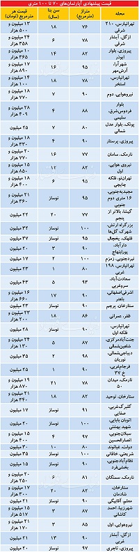 نظر مشاوران املاک درباره آخرین وضعیت بازار مسکن تهران