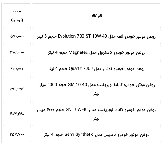 قیمت جدید شش نوع روغن موتور خودرو بعد از گرانی 41 درصدی اعلام شد
